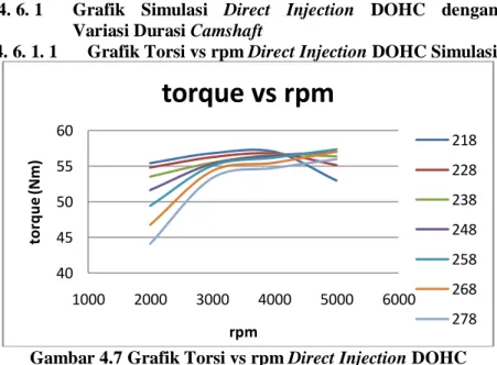 Gambar 4.7 Grafik Torsi vs rpm Direct Injection DOHC  Simulasi 4045505560100020003000 4000 5000 6000torque (Nm)rpmtorque vs rpm 218228238248258268278