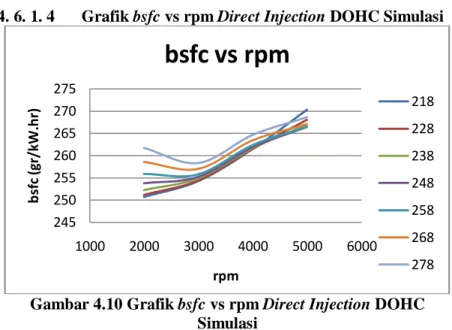 Gambar 4.10 Grafik bsfc vs rpm Direct Injection DOHC  Simulasi 