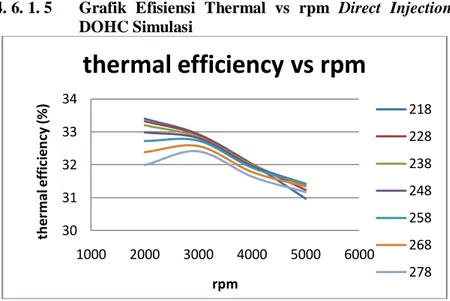 Gambar 4.11 Grafik efisiensi thermal vs rpm Direct Injection  DOHC Simulasi 