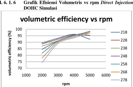 Gambar 4.12 Grafik efisiensi volumetris vs rpm Direct Injection  DOHC Simulasi 