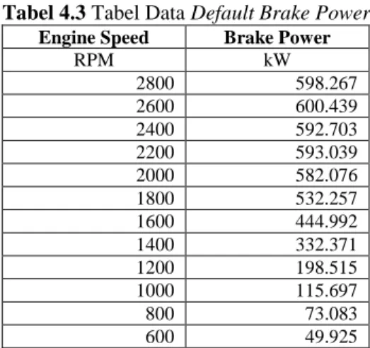Tabel 4.3 Tabel Data Default Brake Power  Engine Speed  Brake Power 