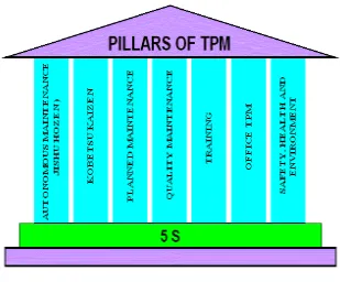 Gambar 2.7 Pillar-pilar TPM 