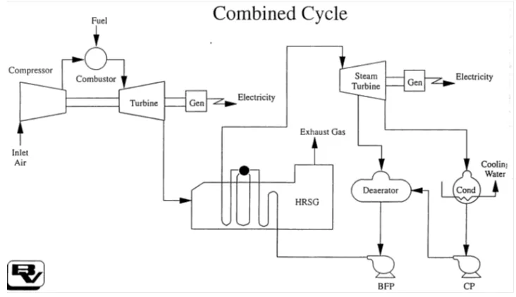 Gambar 2.2 Siklus Kombinasi(Kehlhofer,1991) 