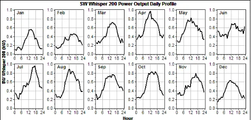 Fig. 10. Average daily power output of SW Whisper 200  