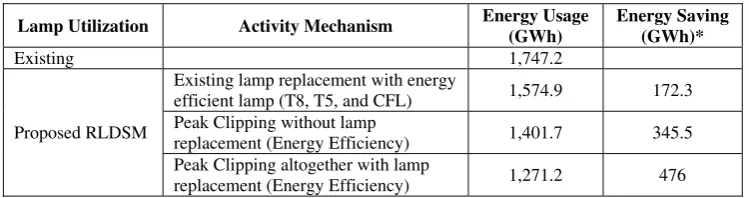 Fig. 4. Estimation of lighting load pattern in overall residential sector in Surabaya with Peak Clipping and Energy Efficiency (lamp replacement) 