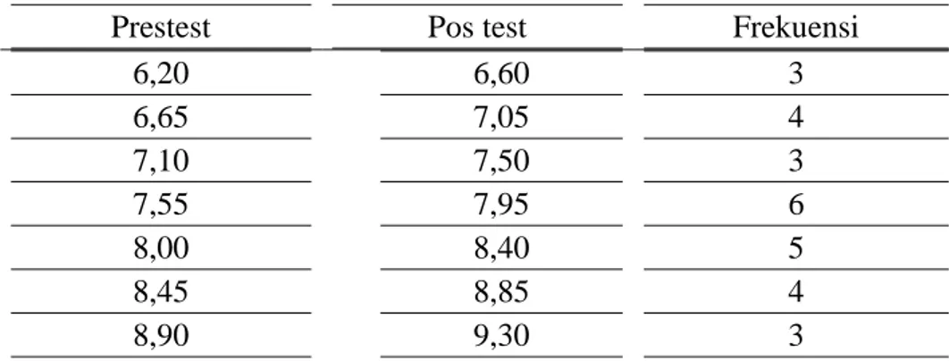 Tabel 1. Distribusi Frekuensi pre test dan post test 