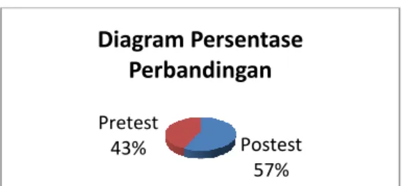 Tabel 2. Hasil Pengolahan Nilai Pre-test dan Post-test siswa 