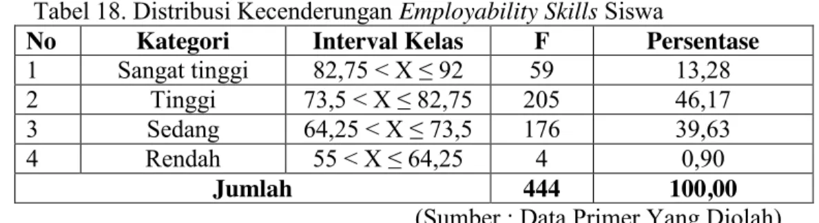 Tabel 18. Distribusi Kecenderungan Employability Skills Siswa 