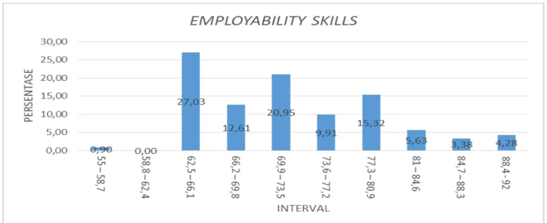 Gambar 9. Histogram Distribusi Frekuensi Variabel Employability Skills 