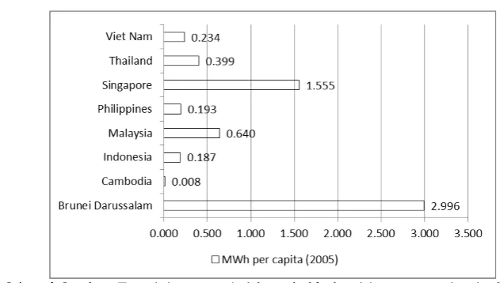 Fig. 2.  Selected South – East Asian countries’ household electricity consumption in 2005 (MWh per capita)