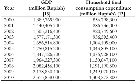Table 3. GDP and household final consumption expenditure expressed in constant price 2000