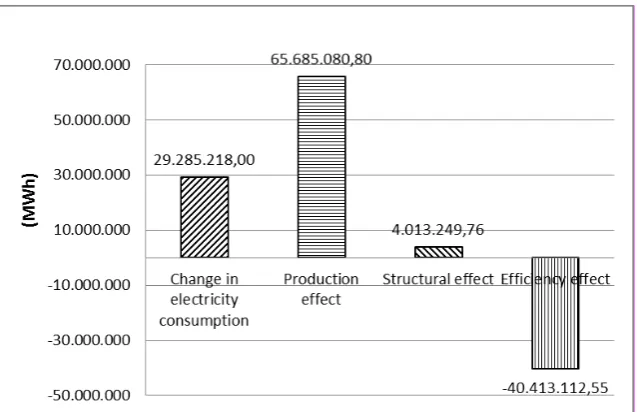 Fig. 3.  Production, structural, and efficiency effect in the period 2000 – 2010 (constant price 2000)