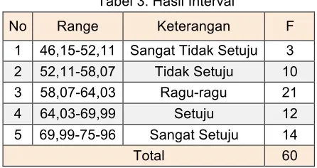 Tabel 3. Hasil Interval 