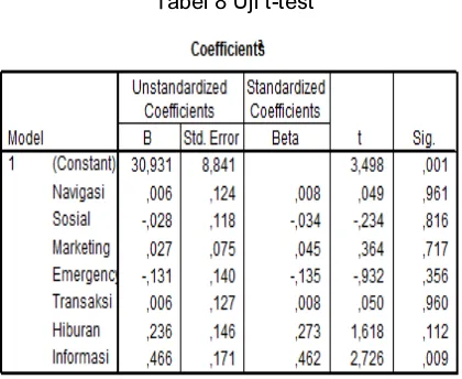 Tabel 8 Uji t-test 