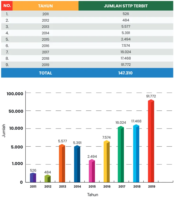 Tabel 7. Jumlah STTPP Teregistrasi berdasarkan Tahun Terbit mulai Tahun 2011 sampai 2019