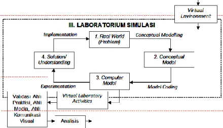 Gambar 1 Model Virtual Laboratorium Virtual 