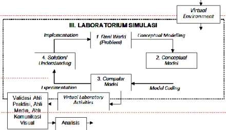 Gambar 1 Model Virtual Laboratorium Virtual 