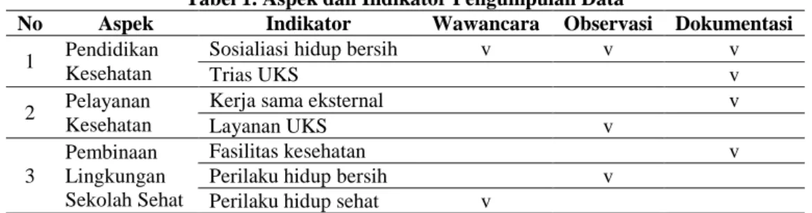 Tabel 1. Aspek dan Indikator Pengumpulan Data 