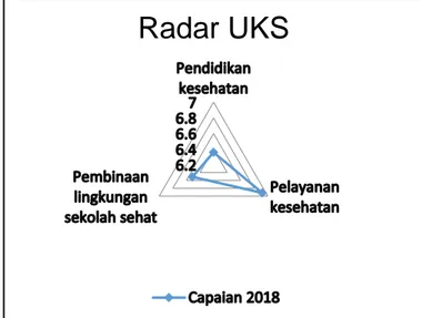Gambar 1. Radar Usaha Kesehatan Sekolah (UKS) SMK PGRI 1 Salatiga Tahun 2018  (Sumber: Data Raport Mutu Dirjen Dikdasmen Kemendikbud 2018) 