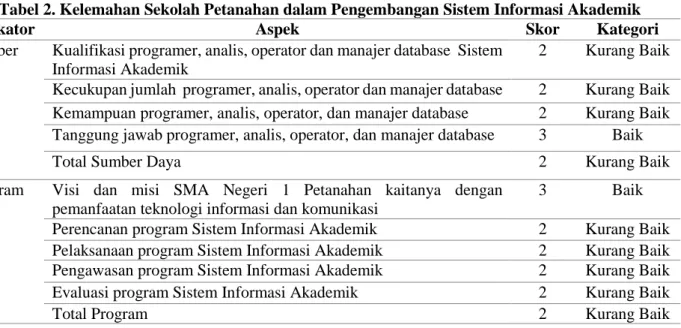 Tabel 2. Kelemahan Sekolah Petanahan dalam Pengembangan Sistem Informasi Akademik 
