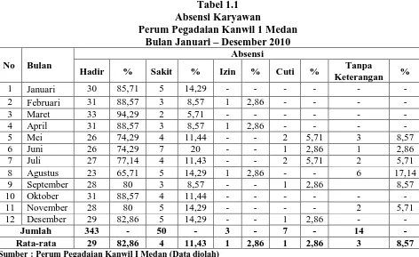 Tabel 1.1 Absensi Karyawan 