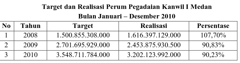 Tabel 1.3 Target dan Realisasi Perum Pegadaian Kanwil I Medan 