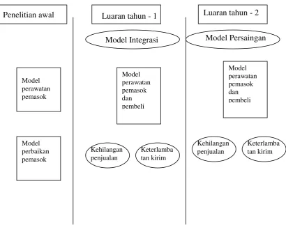 Gambar 2. Rencana Luaran Penelitian 