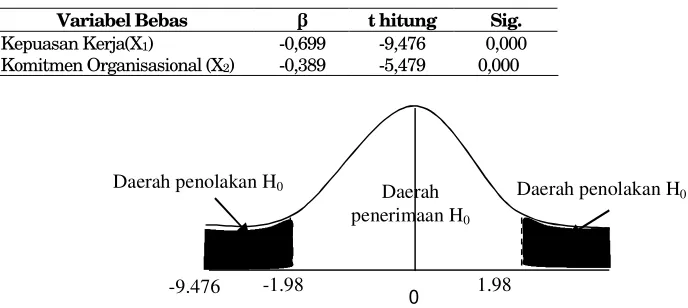 Tabel 6. Hasil Perhitungan Uji t 
