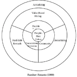 Gambar 2.  The Commitment Wheel 