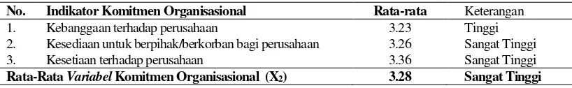 Tabel 2. Tanggapan Responden Terhadap Variabel Komitmen Organisasional (X2) 
