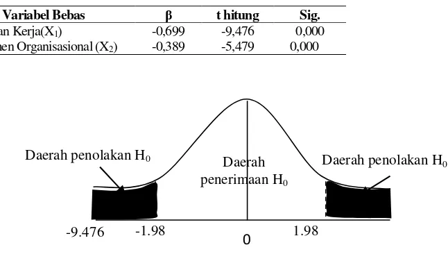 Tabel 6. Hasil Perhitungan Uji t 