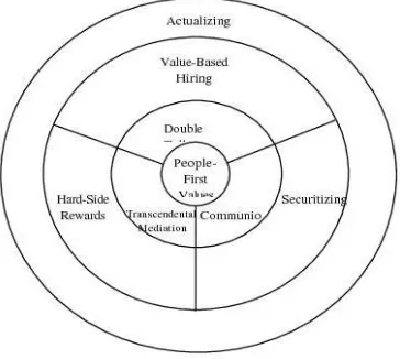Gambar 2. The Commitment Wheel 
