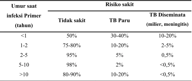 Tabel 2.1. Risiko sakit TB pada anak yang terinfeksi TB 