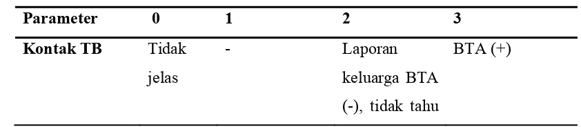 Tabel 2.3. Sistem penilaian (scoring system) gejala dan pemeriksaan 