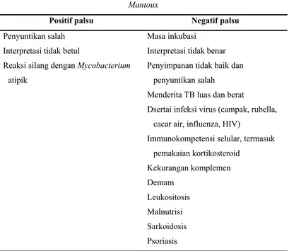 Tabel 2.5. Sebab-sebab hasil positif palsu dan negatif palsu uji Tuberkulin 