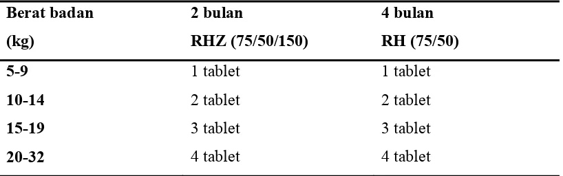 Tabel 2.6. Dosis kombinasi pada TB anak 