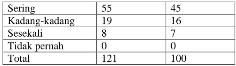 Tabel 2 Gaya kepemimpinan transaksional  Klasifikasi  frekuensi  persentase 