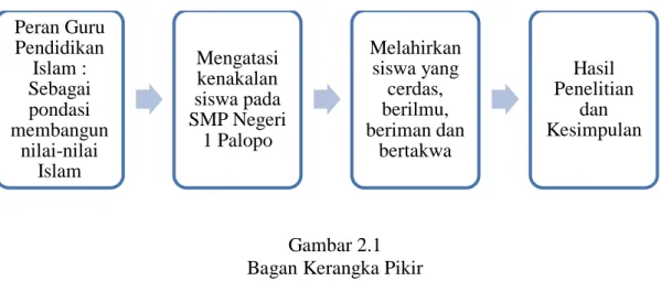 Gambar 2.1   Bagan Kerangka Pikir 
