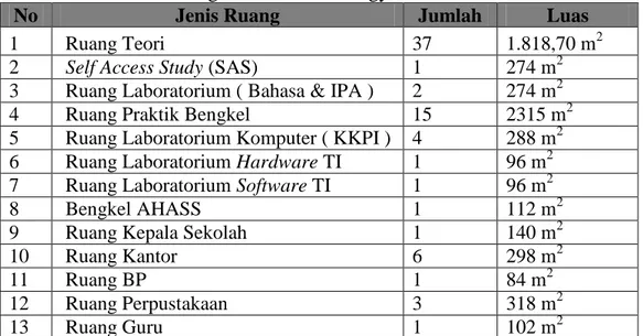 Tabel 1. Daftar Ruangan di SMK N 2 Yogyakarta 