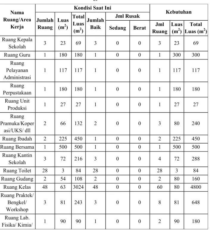 Tabel 1. Kondisi Fisik SMK N 3 Yogyakarta tahun 2013  Nama 