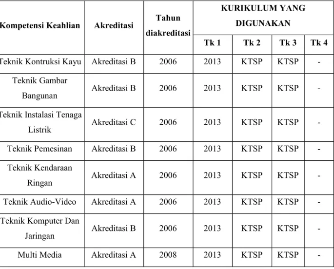Tabel 4. Daftar Kompetensi Keahlian di SMK N 3 Yogyakarta tahun 2014 