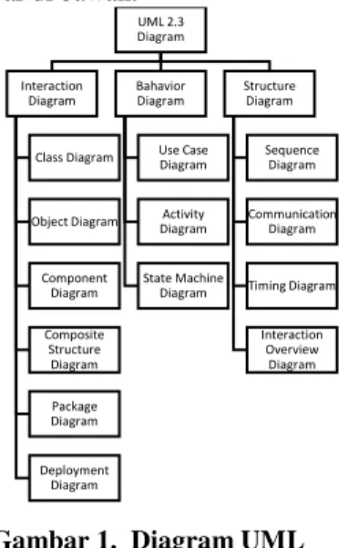 Gambar 1.  Diagram UML  3.8 Class Diagram 
