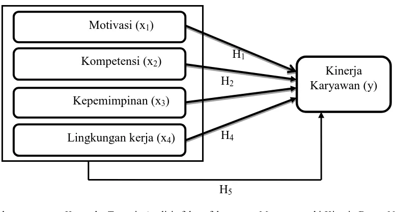 Gambar                : Kerangka Teoretis Analisis faktor-faktor yang Mempengaruhi Kinerja Dosen Negeri pada Kopertis Wilayah V Yogyakarta 
