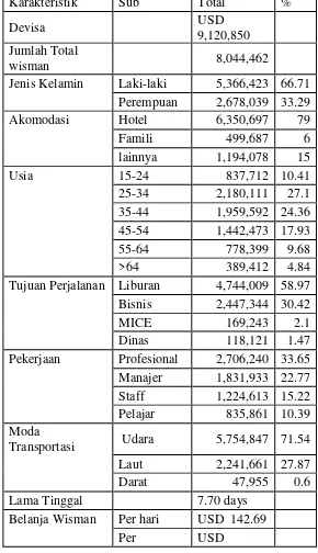 Tabel 3. Profil Wisatawan Mancanegara masuk Indonesia (2012) 