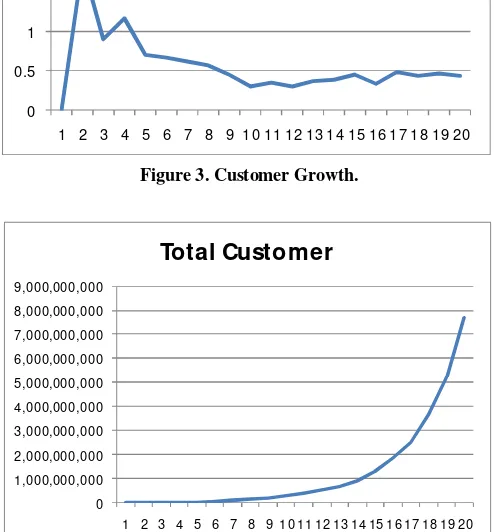 Figure 3. Customer Growth. 