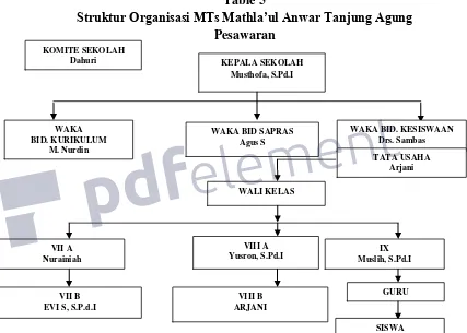 Table 5 Struktur Organisasi MTs Mathla’ul Anwar Tanjung Agung 