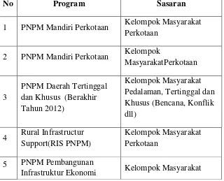 Tabel 1.1Program Penanggulangan Kemiskinan Berbasis Pemberdayaan Masyarakat/PNPM Mandiri dan Penerima Manfaatnya 