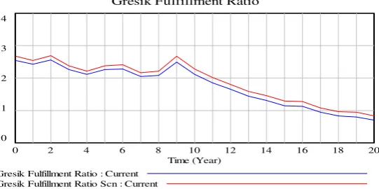 Figure 6. Gresik Fulfillment Ratio: Base and Scenario 