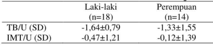 Tabel 1. Gambaran rerata nilai Z-Skor subjek  Laki-laki  (n=18)  Perempuan (n=14)  TB/U (SD)  -1,64±0,79  -1,33±1,55  IMT/U (SD)  -0,47±1,21  -0,12±1,39 