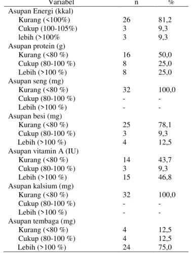 Tabel 6. Gambaran kecukupan asupan zat gizi menurut angka kecukupan gizi (AKG) tahun 2013 